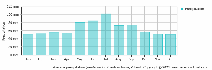 Average monthly rainfall, snow, precipitation in Czestowchowa, Poland
