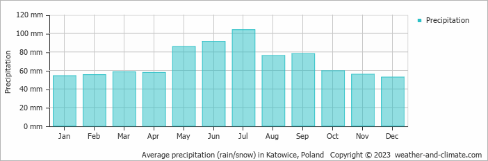 Average monthly rainfall, snow, precipitation in Katowice, Poland