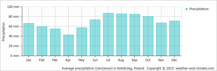 Average monthly rainfall, snow, precipitation in Kołobrzeg, Poland