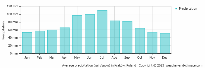 Average monthly rainfall, snow, precipitation in Kraków, Poland