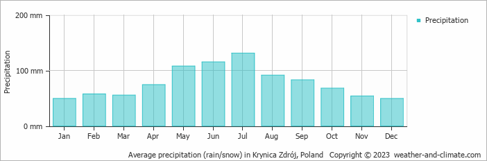 Average monthly rainfall, snow, precipitation in Krynica Zdrój, Poland