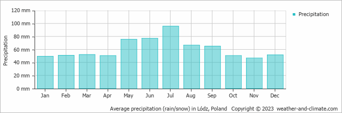 Average monthly rainfall, snow, precipitation in Lódz, Poland
