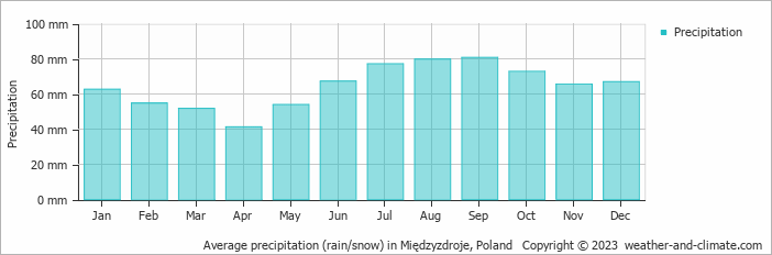 Average monthly rainfall, snow, precipitation in Międzyzdroje, Poland