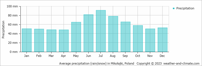 Average monthly rainfall, snow, precipitation in Mikołajki, Poland