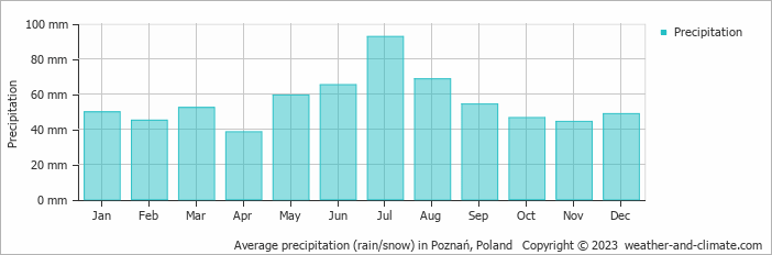 Average monthly rainfall, snow, precipitation in Poznań, 