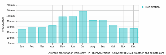 Average monthly rainfall, snow, precipitation in Przemysl, Poland