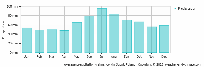 Average monthly rainfall, snow, precipitation in Sopot, Poland