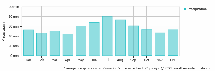 Average monthly rainfall, snow, precipitation in Szczecin, Poland
