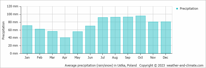 Average monthly rainfall, snow, precipitation in Ustka, Poland