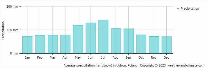 Average monthly rainfall, snow, precipitation in Ustroń, Poland