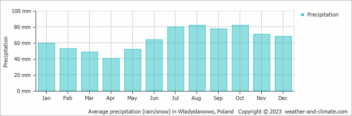 Average monthly rainfall, snow, precipitation in Władysławowo, Poland