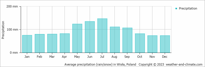 Average monthly rainfall, snow, precipitation in Wisła, Poland