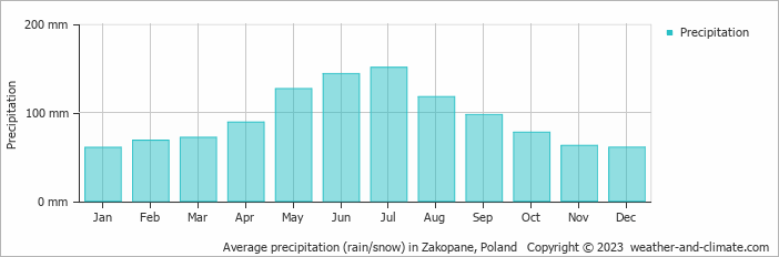 Average monthly rainfall, snow, precipitation in Zakopane, Poland