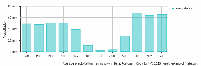 Average monthly rainfall, snow, precipitation in Beja, Portugal
