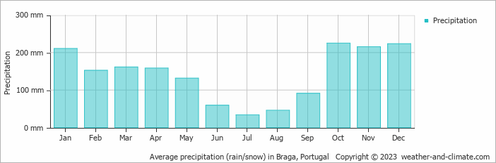 Average monthly rainfall, snow, precipitation in Braga, Portugal