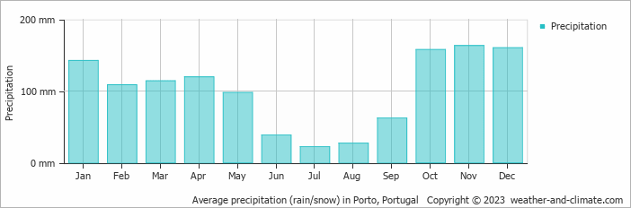 Average monthly rainfall, snow, precipitation in Porto, Portugal