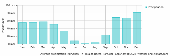 Average monthly rainfall, snow, precipitation in Praia da Rocha, Portugal