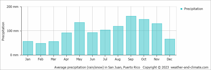 Average monthly rainfall, snow, precipitation in San Juan, Puerto Rico