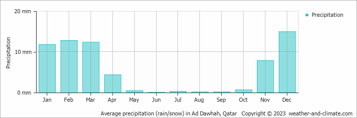 Average monthly rainfall, snow, precipitation in Ad Dawhah, Qatar