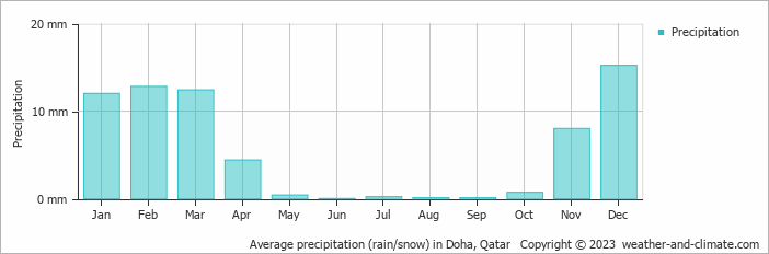 Average monthly rainfall, snow, precipitation in Doha, Qatar
