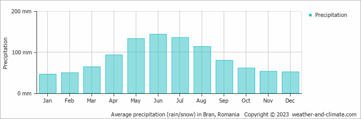 Average monthly rainfall, snow, precipitation in Bran, Romania