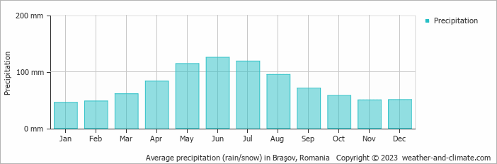 Average monthly rainfall, snow, precipitation in Braşov, Romania