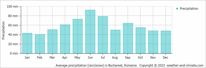 Average monthly rainfall, snow, precipitation in Bucharest, Romania