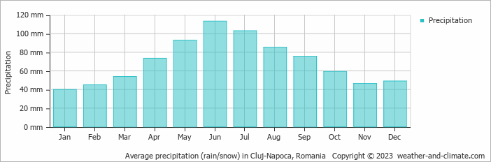 Average monthly rainfall, snow, precipitation in Cluj-Napoca, Romania