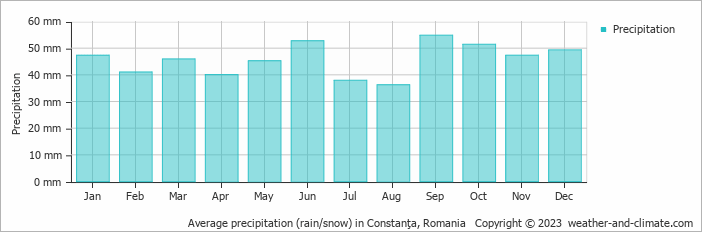Average monthly rainfall, snow, precipitation in Constanţa, Romania