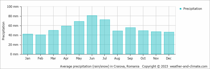 Average monthly rainfall, snow, precipitation in Craiova, Romania