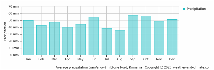 Average monthly rainfall, snow, precipitation in Eforie Nord, Romania