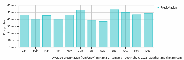 Average monthly rainfall, snow, precipitation in Mamaia, Romania
