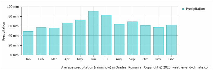 Average monthly rainfall, snow, precipitation in Oradea, Romania