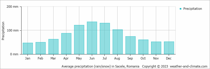 Average monthly rainfall, snow, precipitation in Sacele, Romania