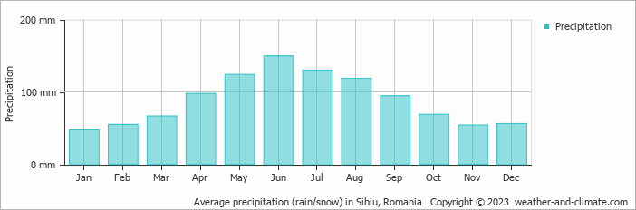 Average monthly rainfall, snow, precipitation in Sibiu, Romania