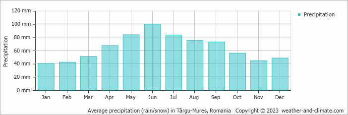 Average monthly rainfall, snow, precipitation in Târgu-Mures, Romania