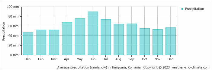 Average monthly rainfall, snow, precipitation in Timişoara, Romania