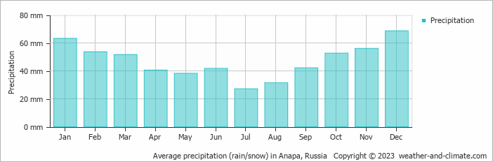Average monthly rainfall, snow, precipitation in Anapa, Russia
