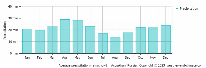 Average monthly rainfall, snow, precipitation in Astrakhan, Russia