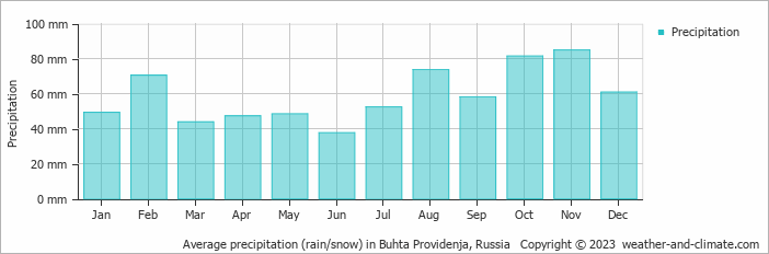 Average monthly rainfall, snow, precipitation in Buhta Providenja, Russia