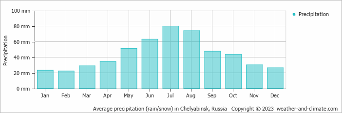 Average monthly rainfall, snow, precipitation in Chelyabinsk, Russia