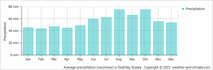 Average precipitation (rain/snow) in Dudinka, Russia   Copyright © 2013 www.weather-and-climate.com  