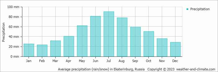 Average monthly rainfall, snow, precipitation in Ekaterinburg, Russia