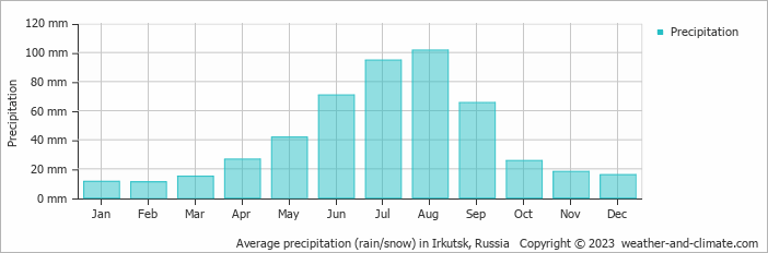 Average monthly rainfall, snow, precipitation in Irkutsk, Russia