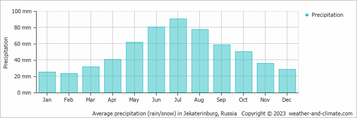 Average precipitation (rain/snow) in Jekaterinburg, Russia   Copyright © 2013 www.weather-and-climate.com  