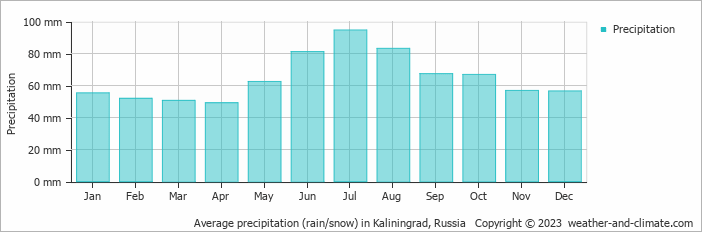 Average monthly rainfall, snow, precipitation in Kaliningrad, Russia