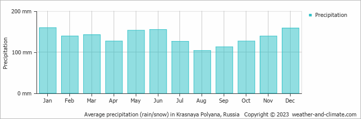 Average monthly rainfall, snow, precipitation in Krasnaya Polyana, Russia