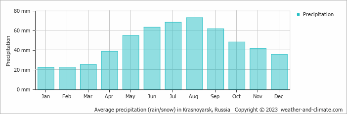 Average monthly rainfall, snow, precipitation in Krasnoyarsk, Russia