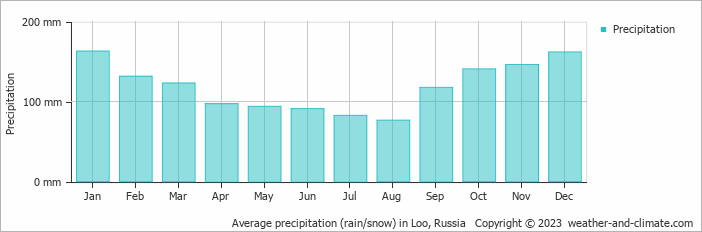 Average monthly rainfall, snow, precipitation in Loo, Russia
