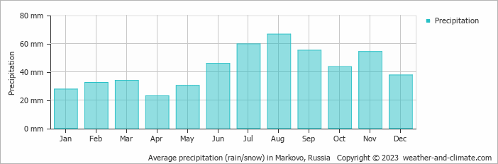Average monthly rainfall, snow, precipitation in Markovo, Russia